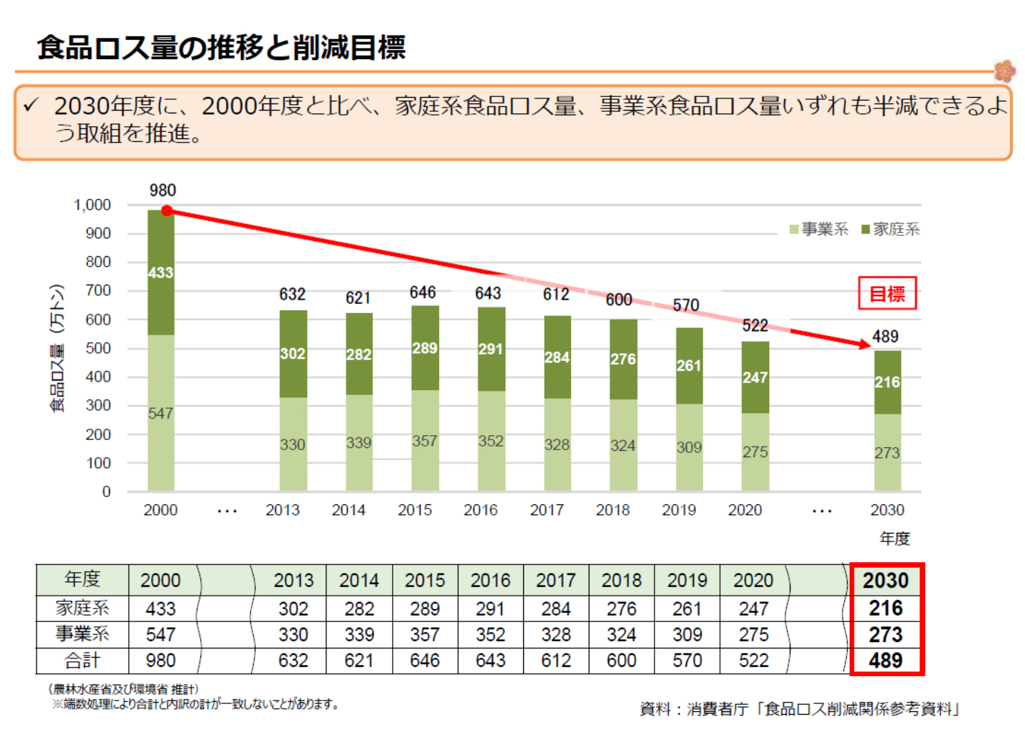 食品ロス量の推移と削減目標